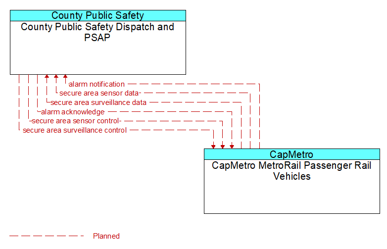 County Public Safety Dispatch and PSAP to CapMetro MetroRail Passenger Rail Vehicles Interface Diagram
