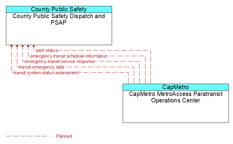 County Public Safety Dispatch and PSAP to CapMetro MetroAccess Paratransit Operations Center Interface Diagram