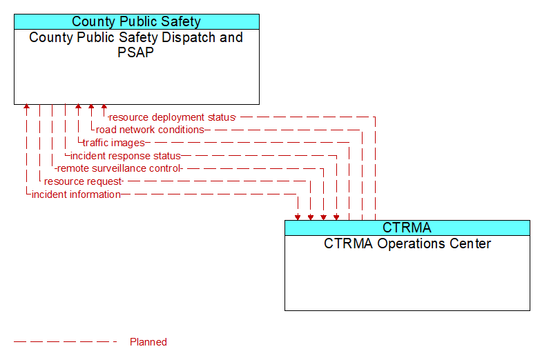County Public Safety Dispatch and PSAP to CTRMA Operations Center Interface Diagram
