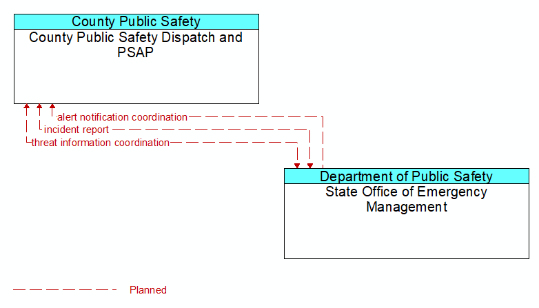 County Public Safety Dispatch and PSAP to State Office of Emergency Management Interface Diagram