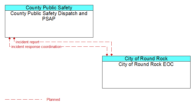 County Public Safety Dispatch and PSAP to City of Round Rock EOC Interface Diagram