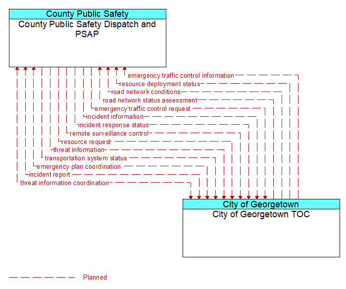 County Public Safety Dispatch and PSAP to City of Georgetown TOC Interface Diagram