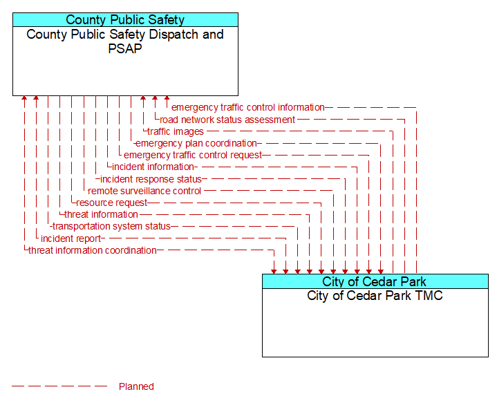County Public Safety Dispatch and PSAP to City of Cedar Park TMC Interface Diagram