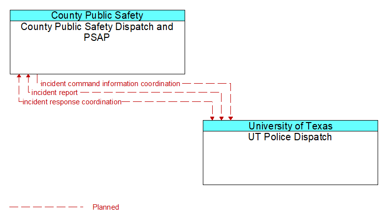 County Public Safety Dispatch and PSAP to UT Police Dispatch Interface Diagram