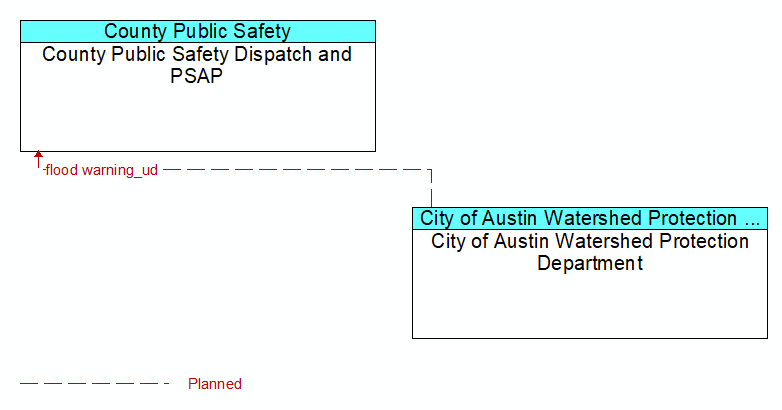 County Public Safety Dispatch and PSAP to City of Austin Watershed Protection Department Interface Diagram
