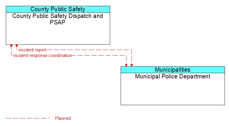 County Public Safety Dispatch and PSAP to Municipal Police Department Interface Diagram