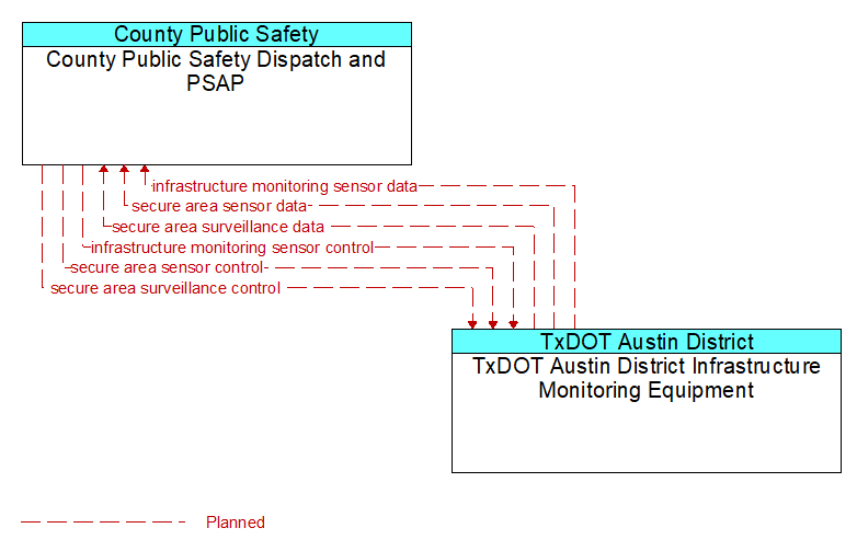 County Public Safety Dispatch and PSAP to TxDOT Austin District Infrastructure Monitoring Equipment Interface Diagram
