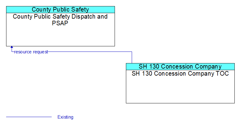 County Public Safety Dispatch and PSAP to SH 130 Concession Company TOC Interface Diagram