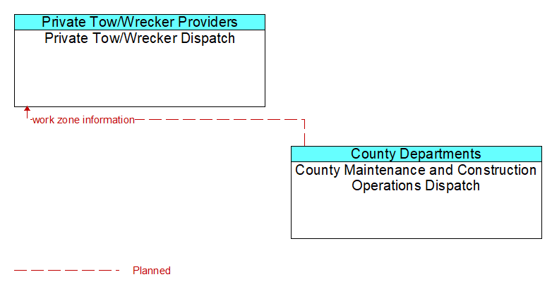 Private Tow/Wrecker Dispatch to County Maintenance and Construction Operations Dispatch Interface Diagram