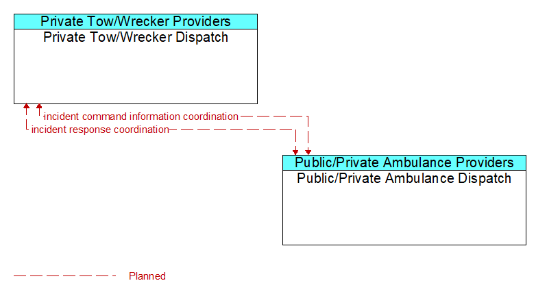 Private Tow/Wrecker Dispatch to Public/Private Ambulance Dispatch Interface Diagram