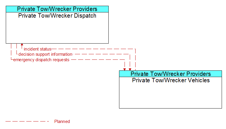 Private Tow/Wrecker Dispatch to Private Tow/Wrecker Vehicles Interface Diagram