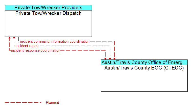 Private Tow/Wrecker Dispatch to Austin/Travis County EOC (CTECC) Interface Diagram