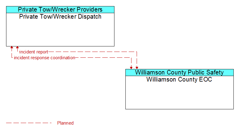 Private Tow/Wrecker Dispatch to Williamson County EOC Interface Diagram