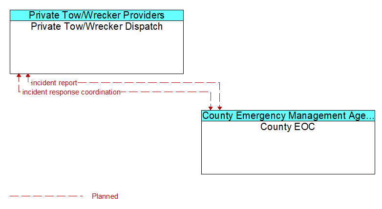Private Tow/Wrecker Dispatch to County EOC Interface Diagram