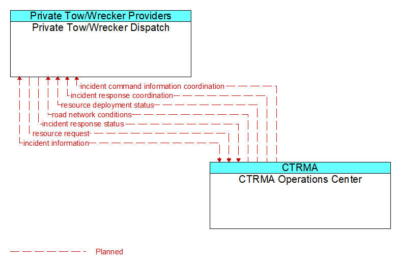 Private Tow/Wrecker Dispatch to CTRMA Operations Center Interface Diagram