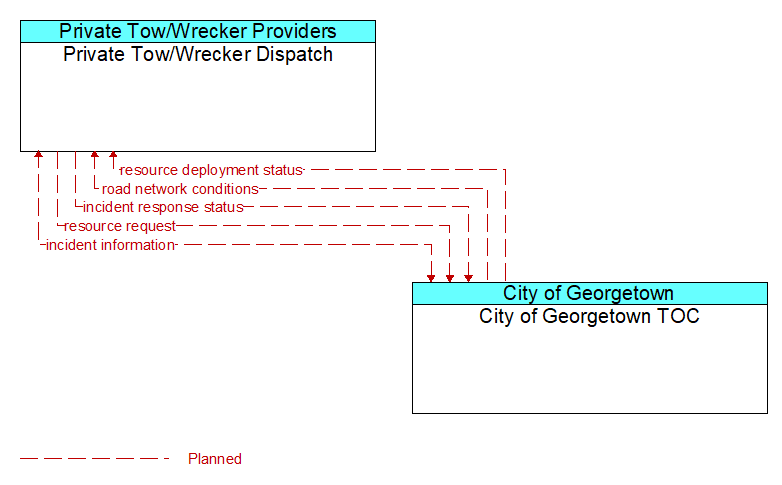 Private Tow/Wrecker Dispatch to City of Georgetown TOC Interface Diagram