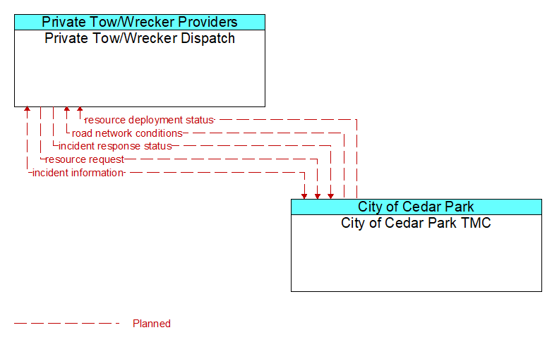 Private Tow/Wrecker Dispatch to City of Cedar Park TMC Interface Diagram
