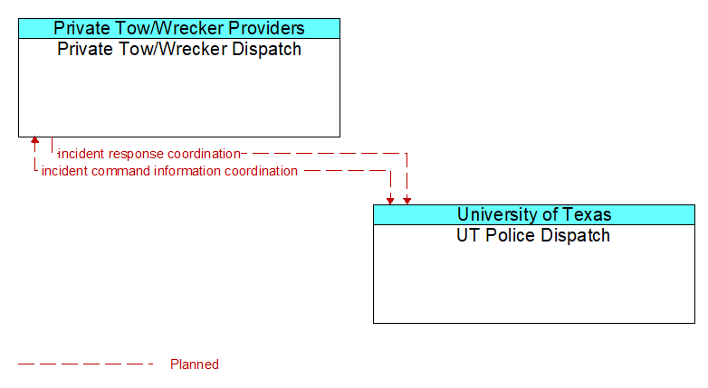 Private Tow/Wrecker Dispatch to UT Police Dispatch Interface Diagram