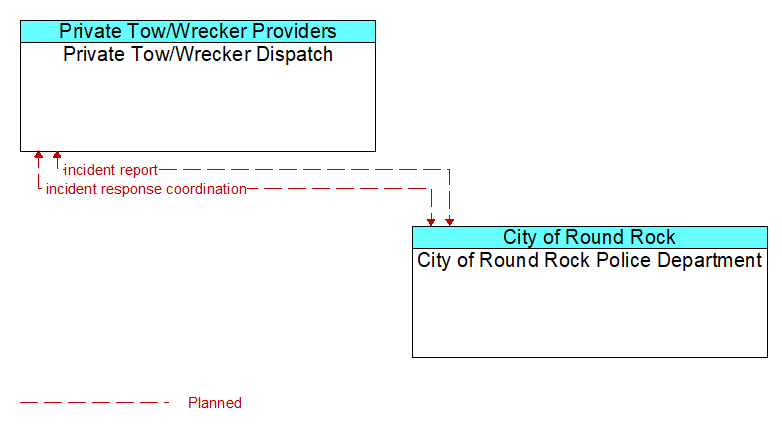 Private Tow/Wrecker Dispatch to City of Round Rock Police Department Interface Diagram
