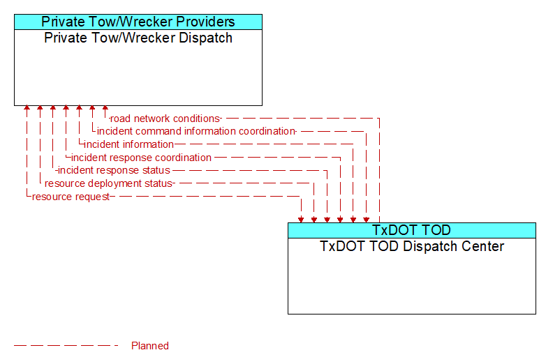 Private Tow/Wrecker Dispatch to TxDOT TOD Dispatch Center Interface Diagram