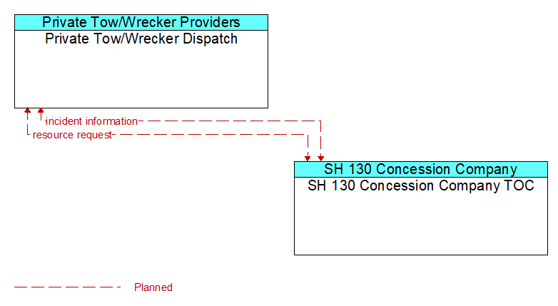 Private Tow/Wrecker Dispatch to SH 130 Concession Company TOC Interface Diagram
