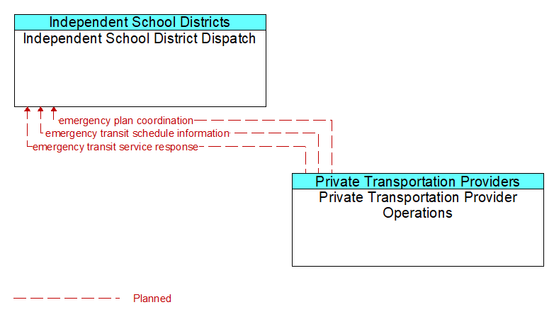 Independent School District Dispatch to Private Transportation Provider Operations Interface Diagram