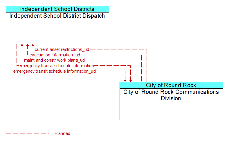 Independent School District Dispatch to City of Round Rock Communications Division Interface Diagram