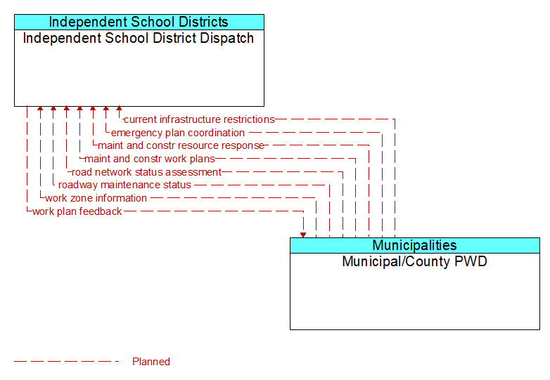 Independent School District Dispatch to Municipal/County PWD Interface Diagram