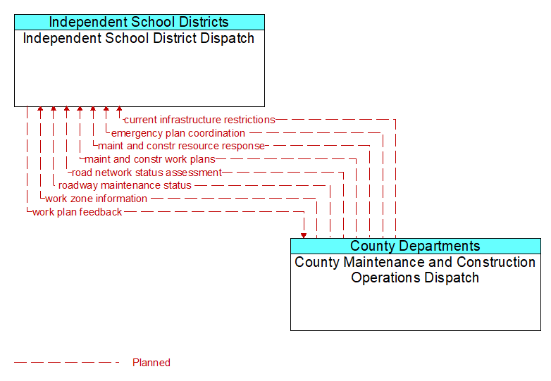 Independent School District Dispatch to County Maintenance and Construction Operations Dispatch Interface Diagram