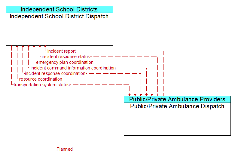 Independent School District Dispatch to Public/Private Ambulance Dispatch Interface Diagram
