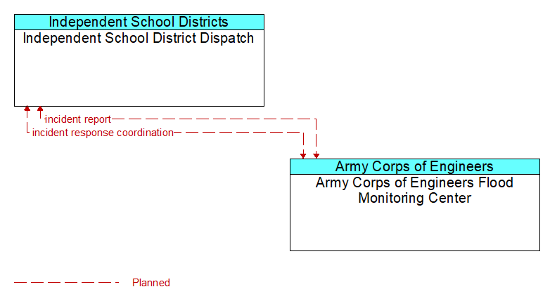 Independent School District Dispatch to Army Corps of Engineers Flood Monitoring Center Interface Diagram