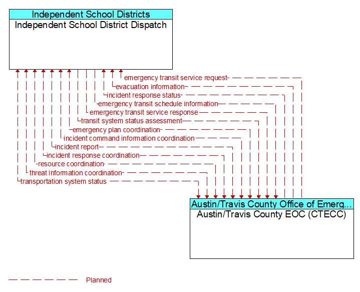 Independent School District Dispatch to Austin/Travis County EOC (CTECC) Interface Diagram