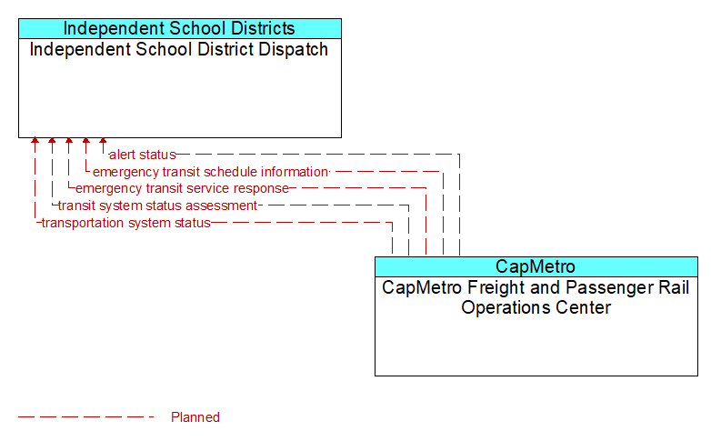 Independent School District Dispatch to CapMetro Freight and Passenger Rail Operations Center Interface Diagram