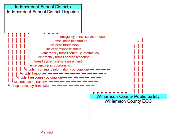 Independent School District Dispatch to Williamson County EOC Interface Diagram