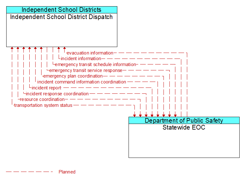 Independent School District Dispatch to Statewide EOC Interface Diagram