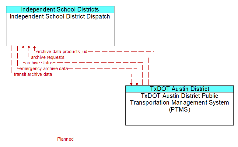 Independent School District Dispatch to TxDOT Austin District Public Transportation Management System (PTMS) Interface Diagram