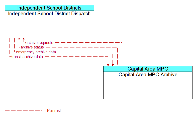 Independent School District Dispatch to Capital Area MPO Archive Interface Diagram