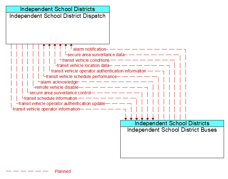 Independent School District Dispatch to Independent School District Buses Interface Diagram