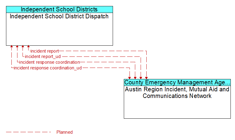 Independent School District Dispatch to Austin Region Incident, Mutual Aid and Communications Network Interface Diagram