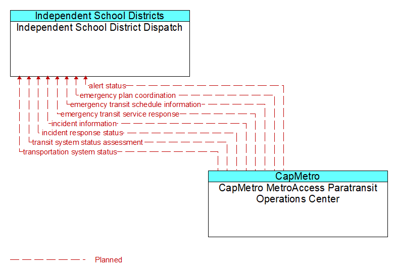 Independent School District Dispatch to CapMetro MetroAccess Paratransit Operations Center Interface Diagram