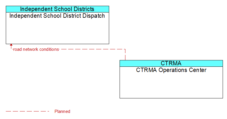 Independent School District Dispatch to CTRMA Operations Center Interface Diagram