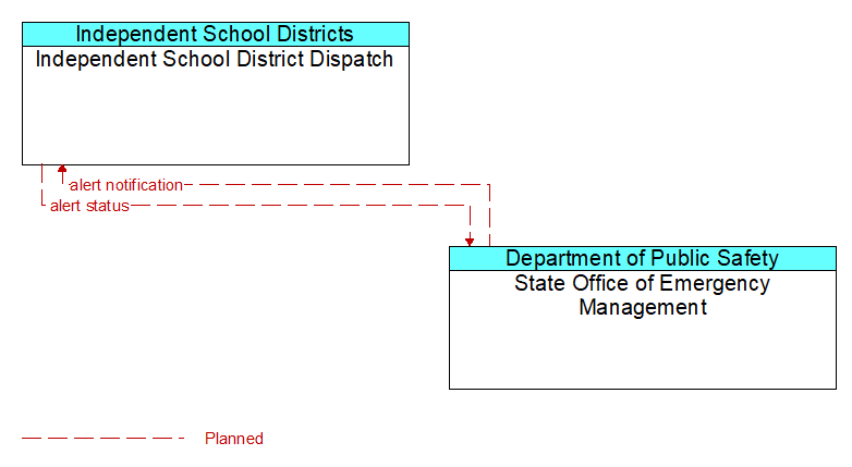 Independent School District Dispatch to State Office of Emergency Management Interface Diagram
