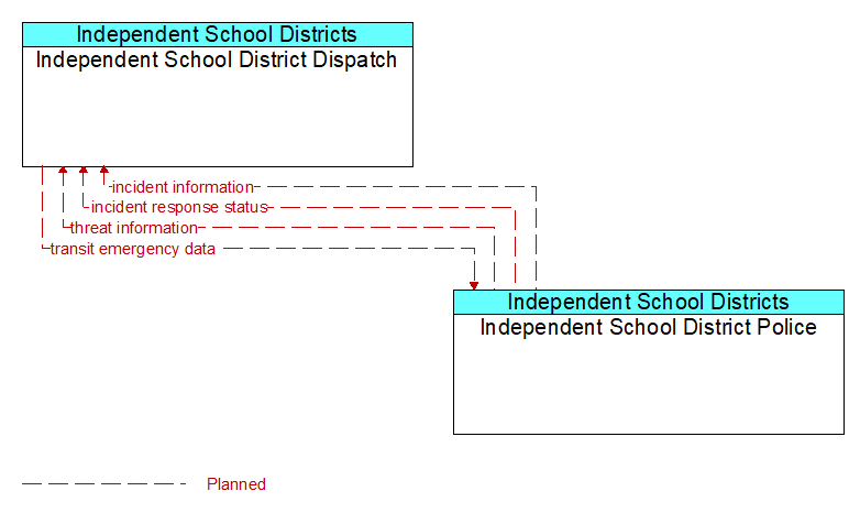 Independent School District Dispatch to Independent School District Police Interface Diagram