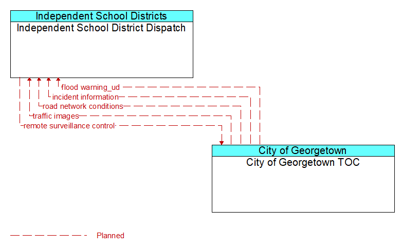 Independent School District Dispatch to City of Georgetown TOC Interface Diagram