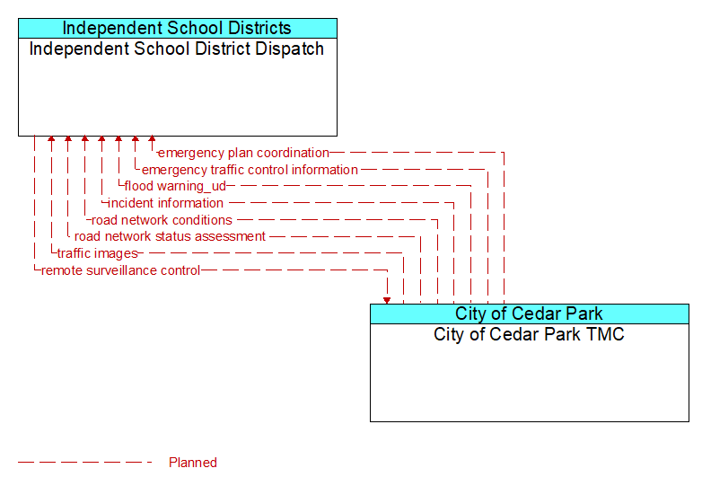 Independent School District Dispatch to City of Cedar Park TMC Interface Diagram