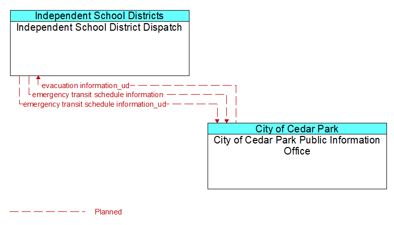 Independent School District Dispatch to City of Cedar Park Public Information Office Interface Diagram