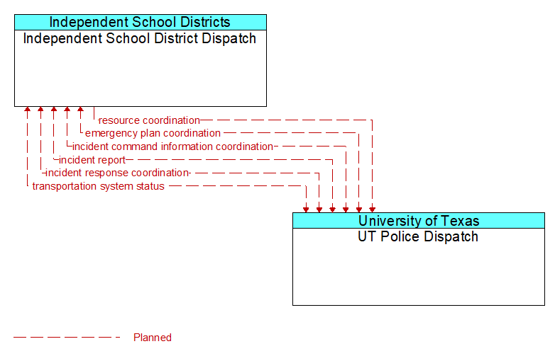 Independent School District Dispatch to UT Police Dispatch Interface Diagram
