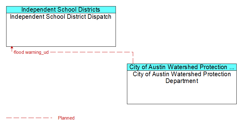 Independent School District Dispatch to City of Austin Watershed Protection Department Interface Diagram