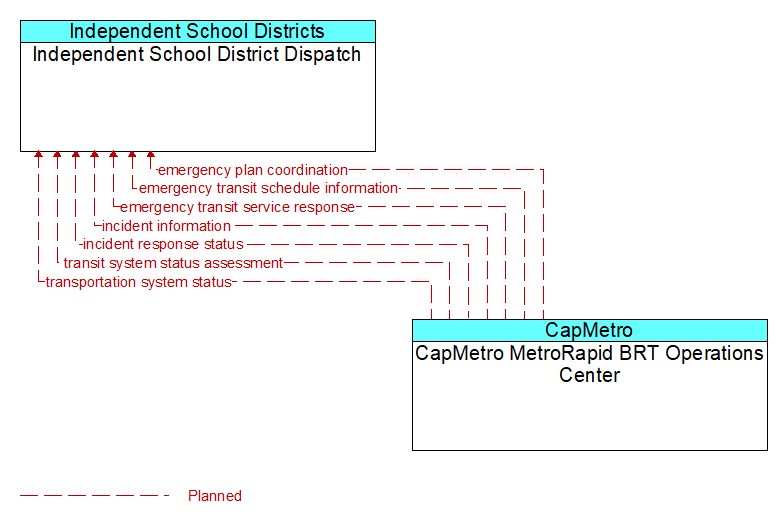 Independent School District Dispatch to CapMetro MetroRapid BRT Operations Center Interface Diagram