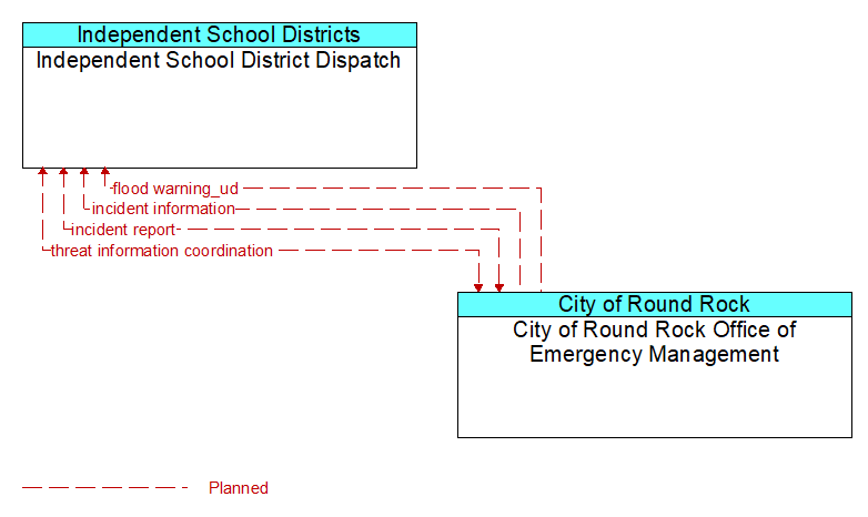 Independent School District Dispatch to City of Round Rock Office of Emergency Management Interface Diagram